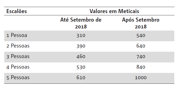 Tabela 1: Valores dos escalões do PSSB actualmente em vigor desde a última actualização em 2018