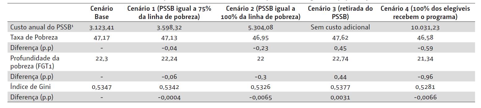 Tabela 2: Efeitos dos diferentes cenários simulados para o PSSB sobre indicadores de pobreza e desigualdade, após impostos e transferências